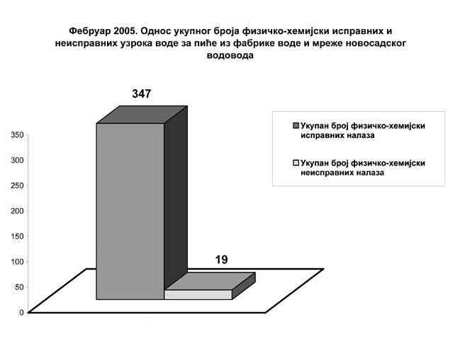 и канализација Нови Сад током фебруара месеца 2005.