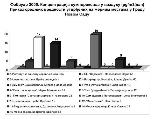 Показатељ: Чађ у ваздуху Назив мерног места / Статистика (μг/м 3 ) 1. Институт за заштиту здравља Нови Сад 2. Спортски центар Сајмиште, Новосадског сајма бб 3. Цивилна заштита, Браће Јовандић 4 4.