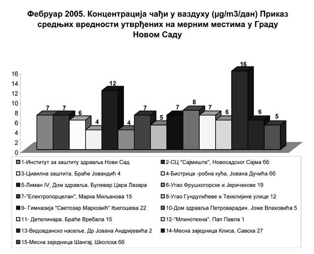 Угао Гундулићеве и Текелијине улице 12 9. Гимназија Светозар Марковић, Његошева 22 10. Дом здравља Петроварадин, Јоже Влаховића 5 11. Детелинара, Браће Вребала 15 12. Млинотехна, Пап Павла 1 13.