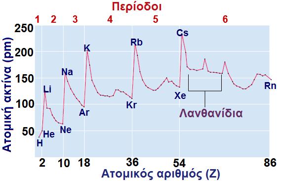 Ατομική ακτίνα έναντι ατομικού αριθμού Η καμπύλη είναι περιοδική: κάθε περίοδος αρχίζει με