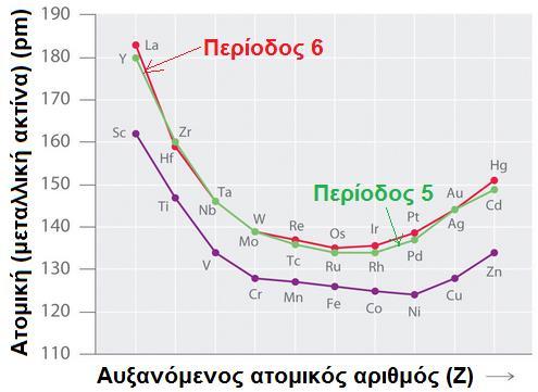 Ατομικές ακτίνες των ΜΜ των Περιόδων 4, 5 και 6 Παρατηρούμε ότι τα στοιχεία των Περιόδων 5 και 6