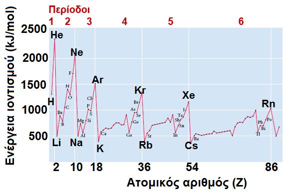 Πώς μεταβάλλονται οι τιμές Ι συναρτήσει του Ζ Παρατηρούμε ότι οι τιμές τείνουν να αυξάνονται μέσα σε κάθε περίοδο, με εξαίρεση κάποιες μικρές μειώσεις στις