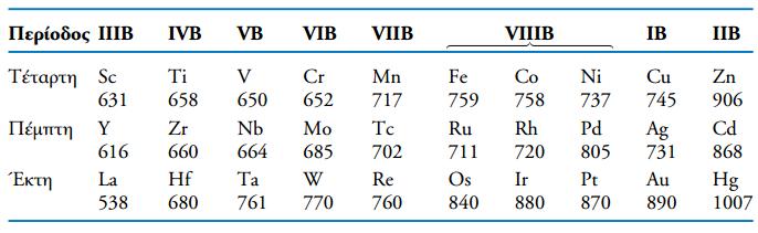 Ενέργειες πρώτου ιοντισμού (I 1 σε kj/mol) των ΜΜ Στοιχε