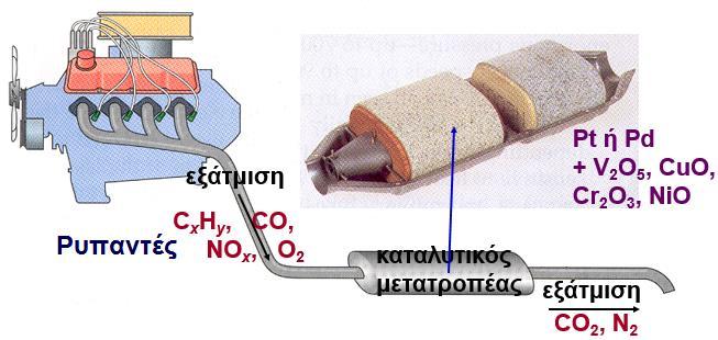 Καταλυτικές ιδιότητες των ΜΜ Αντιδράσεις μέσα στον καταλυτικό μετατροπέα: 2CO(g) + O 2 (g)