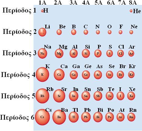 Απεικόνιση ατομικών ακτίνων των στοιχείων των κυρίων ομάδων Γενικές τάσεις μεταβολής των ατομικών ακτίνων 1.