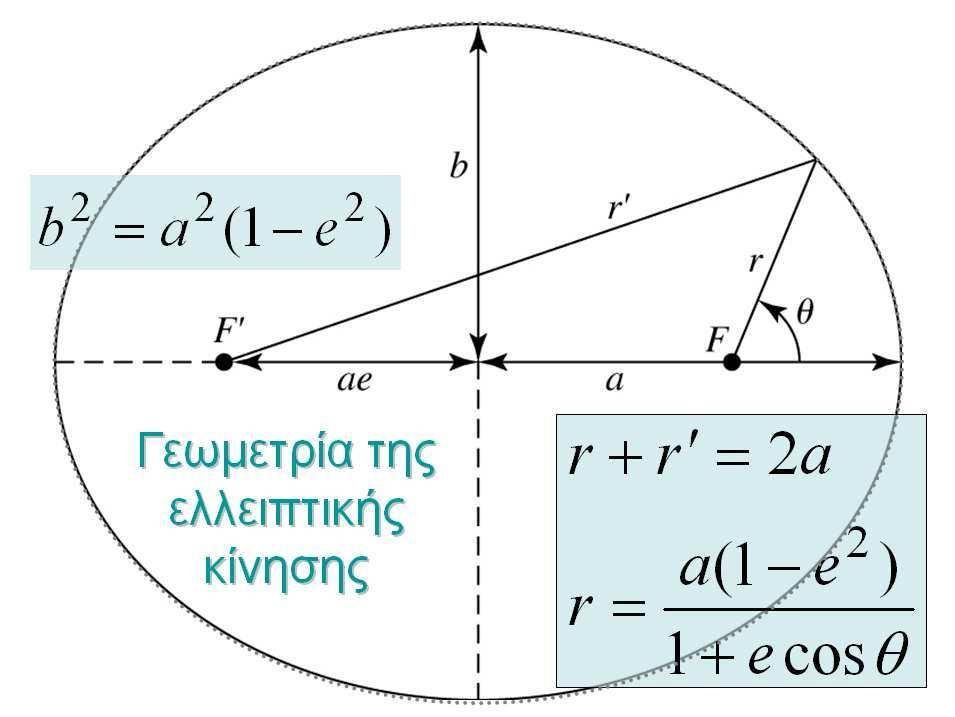 ΣΑΤΜ 1 ος Νόµος της τροχιακής κίνησης Μια έλλειψη περιγράφεται από τον µεγάλο άξονα της, µήκους 2a, και από τον µικρό άξονα της, µήκους 2b SF + SF =2a e=ff /2a= 1-(b/a) 2 Για τη µικρότερη απόσταση d