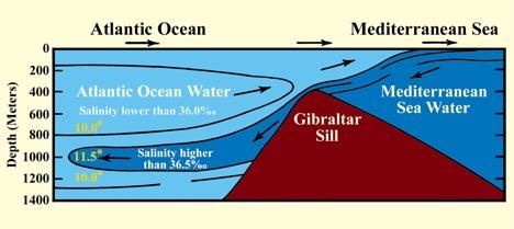 αλατότητα και πυκνότητα. 1 Για παράδειγµα, το νερό της Μεσογείου είναι ζεστό, αλµυρό και λιγότερο πυκνό σε σύγκριση µε το νερό του Ατλαντικού ωκεανού.
