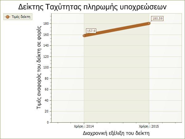 Παρατηρούµε πως στη κλειόµενη χρήση η ταχύτητα πληρωµής των υποχρεώσεων ( σε σχέση µε την προηγούµενη χρήση ) έχει αυξηθεί.