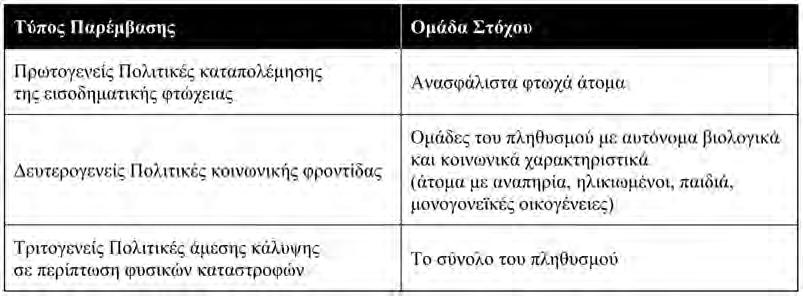 127 του Ελληνικού συστήματος κοινωνικής πρόνοιας στο πεδίο της προστασίας των φτωχών ατόμων και οικογενειών και η επεξεργασία προτάσεων για την ενίσχυση της αποτελεσματικότητάς του παρουσιάζουν