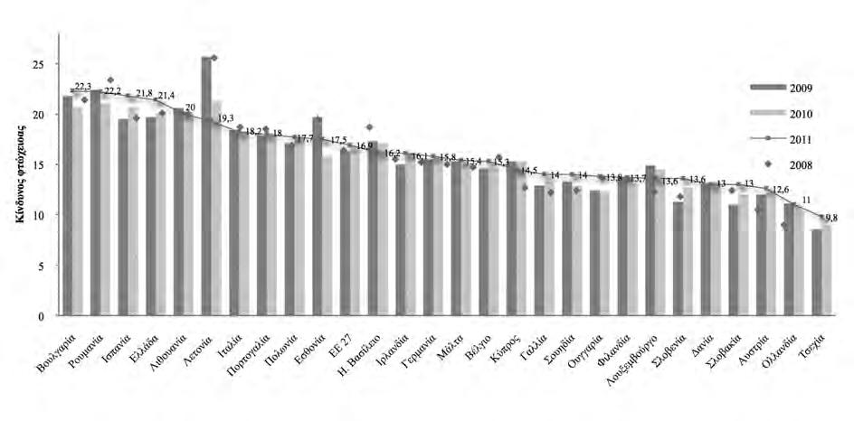35 Διάγραμμα 1. Κίνδυνος φτώχειας στις χώρες της Ε.Ε-27, 2008-2011* *Στο σχήμα αναγράφονται οι τιμές του 2011 Διάγραμμα 2.