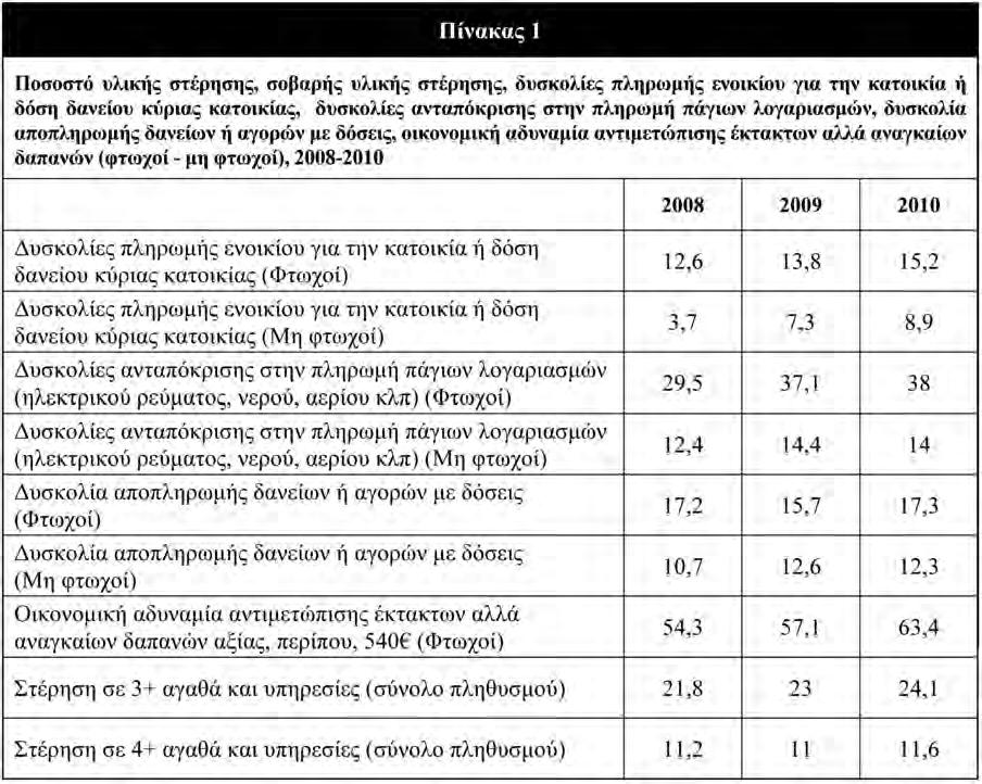 39 Επομένως για την περίοδο 2008-2011, διαπιστώνεται στη χώρα μας: Ο κίνδυνος φτώχειας καταγράφει οριακή αύξηση μέχρι το 2010, αλλά το 2011 η αύξηση είναι σημαντική.