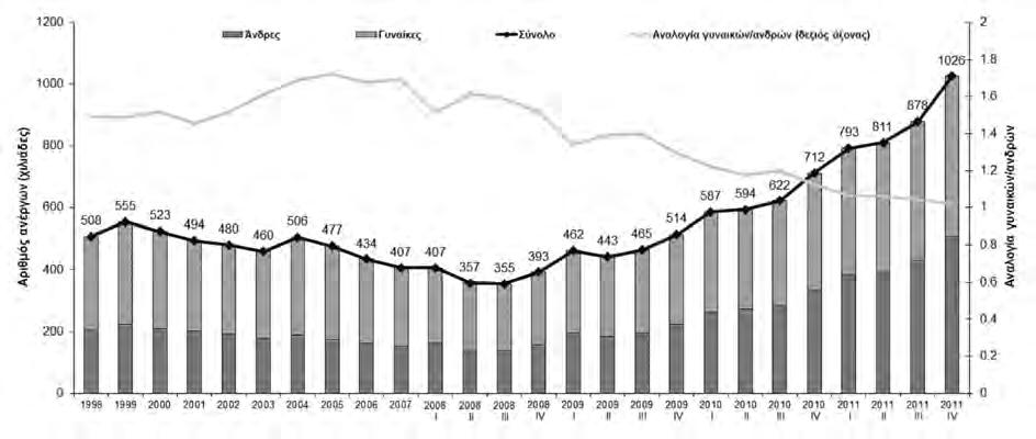 61 Διάγραμμα 2. Αριθμός ανέργων κατά φύλο και αναλογία γυναικών / ανδρών: 1998-2011 Πηγή: Στοιχεία ΕΕΔ, ΕΛ.ΣΤΑΤ.