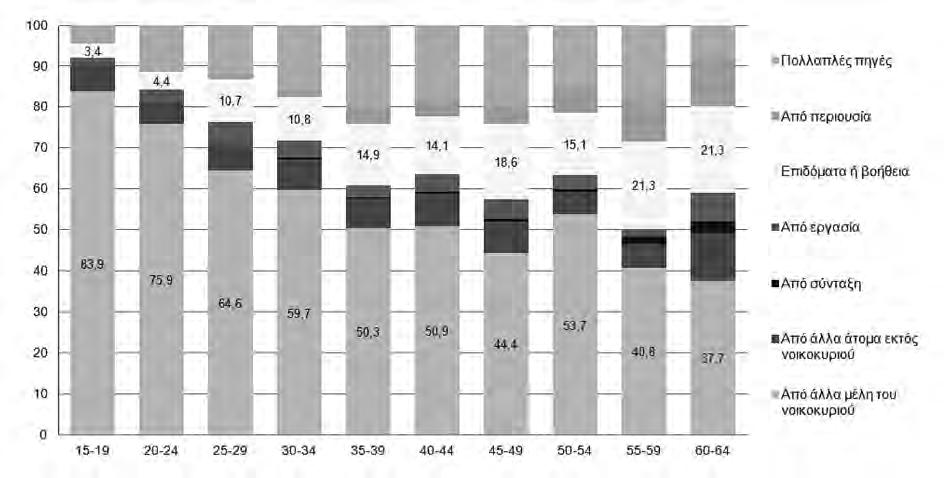 64 πλέον, η περιουσία ως πηγή συντήρησης του ανέργου αυξάνεται αισθητά με την ηλικία του (από 0% στις ηλικίες 15-19 ετών, το ποσοστό αυξάνεται σε 11,5% στις ηλικίες 60-64 ετών). Διάγραμμα 4.