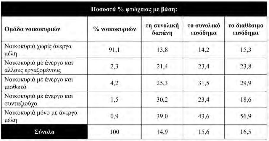 65 Πίνακας 1. Ποσοστά % φτώχειας για επιμέρους ομάδες νοικοκυριών, 2008 Πηγή: Επεξεργασμένα στοιχεία Έρευνας Οικογενειακών Προϋπολογισμών (ΕΟΠ) 2008, ΕΛ.ΣΤΑΤ. 3.1. Ο ορισμός του κινδύνου χαμηλού εισοδήματος Η περιγραφή της κοινωνικής και οικονομικής πραγματικότητας στη διάρκεια της τρέχουσας κρίσης δημιουργεί έντονες ανησυχίες.