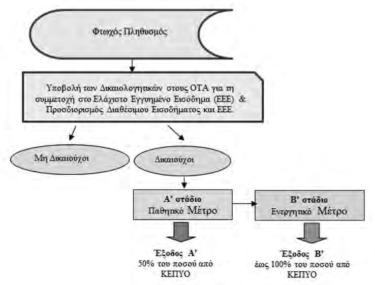 78 καιώματος, μειώνεται η πιθανότητα ανάπτυξης πελατειακών σχέσεων στο πρώτο στάδιο καθώς η καταβολή της παροχής γίνεται κεντρικά από το ΚΕΠΥΟ, το μέτρο λειτουργεί ικανοποιητικά και για ομάδες