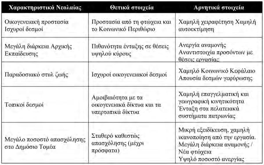 91 8. Προτάσεις και σκέψεις για την ανάπτυξη πολιτικών για την ένταξη των νέων στην εργασία και την καινοτόμο επιχειρηματικότητα 8.1. Γεφύρωση κοινωνικής και επαγγελματικής ζωής Είναι σημαντικό να