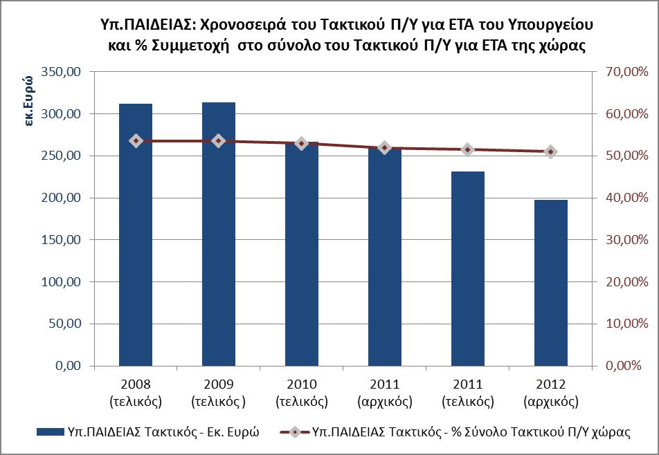 2.1.2. ΑΝΑΛΥΣΗ ΑΝΑ ΚΟΙΝΩΝΙΚΟΟΙΚΟΝΟΜΙΚΟ ΣΤΟΧΟ (NABS) Οι κρατικές πιστώσεις ΕΤΑ του Υπ.