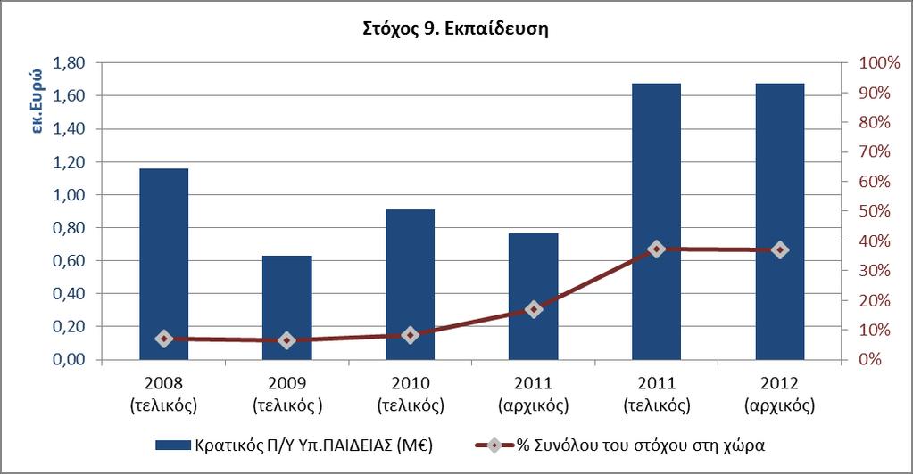 Υπ.ΠΑΙΔΕΙΑΣ για ΕΤΑ και η συμβολή του στη διαμόρφωση των συνολικών τιμών της χώρας ανά στόχο. Για παράδειγμα, στο πρώτο διάγραμμα απεικονίζεται η συμβολή του Υπ.