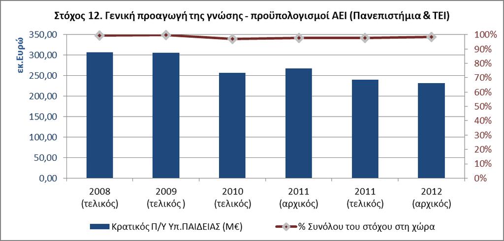 2.2. ΑΝΑΛΥΤΙΚΑ ΣΤΟΙΧΕΙΑ 2.2.1. ΤΑΚΤΙΚΟΣ ΠΡΟΫΠΟΛΟΓΙΣΜΟΣ Στη συνέχεια παρουσιάζονται τα στοιχεία που αφορούν τον Τακτικό Προϋπολογισμό του Υπ.