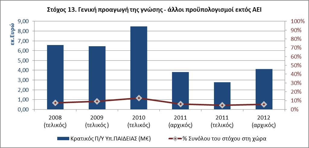 (Ακαδημία Αθηνών, Παιδαγωγικό Ινστιτούτο, κτλ). Πίνακας 2.3. Τακτικός προϋπολογισμός Υπ.ΠΑΙΔΕΙΑΣ για ΕΤΑ ανά κοινωνικοοικονομικό στόχο (NABS) Στόχος NABS 9. Εκπαίδευση 1.156.