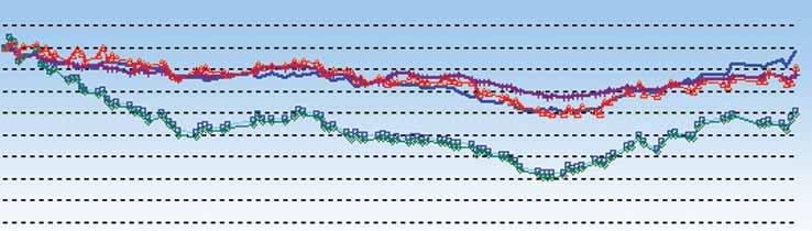 0 11/08 12/8 01/09 Γενικός Δείκτης 02/09 03/09 04/09 Γενικός Δείκτης Όγκος Αποδόσεις Δεικτών Αγορών ΧΑΚ από 3