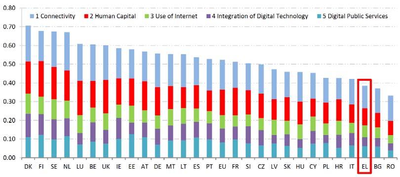 ΨΗΦΙΑΚΗ ΑΤΖΕΝΤΑ ΓΙΑ ΤΗΝ ΕΥΡΩΠΗ: Η ΕΛΛΑ Α ΣΕ ΣΧΕΣΗ ΜΕ ΤΗΝ ΕΕ Η Ευρωπαϊκή Ένωση συνεχίζει την πορεία της προς τον ψηφιακό μετασχηματισμό, όπως αποτυπώνεται στο δείκτη DESI (Digital Economy and Society