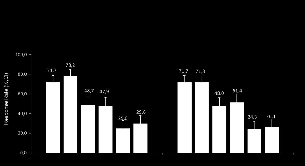 Clinical Response Rates (ACR Criteria) at Weeks 78 and 102 (Efficacy Population) PLANETRA Extension Cl: -16% to 4% Cl: -10% to 10% Maintenance) Switch) Cl:-11% to 12% Cl: -15% to 8% Cl:-15% to 6%