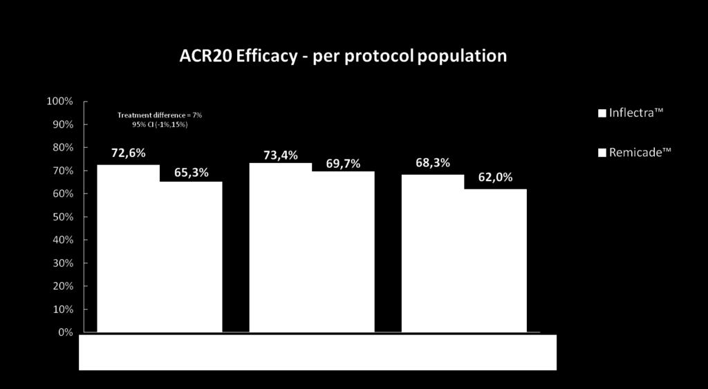 PLANETRA: Πρωτεύον τελικό σημείο Treatment difference = 6% )