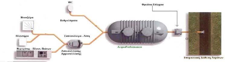 acquaperformance Αντιδραστήρες ενεργού λάσπης (ιλύος) Συστήματα acquabio Βαρέως Τύπου Τα συστήματα acquabio: αποτελούνται από δύο ξεχωριστές δεξαμενές.