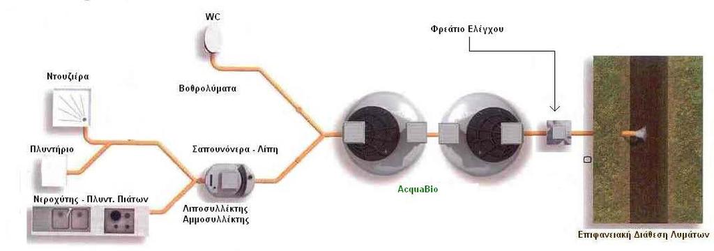 acquabio 5 I.Π. 7Ι.Π. - 10 Ι.Π. - 12 Ι.Π. 15 Ι.Π. 20 Ι.Π.(*) ΠΡΟΣΟΧΗ: Ο αντιδραστήρας acquabio κατασκευάζεται με προδιαγραφές Βαρέως Τύπου για την τοποθέτησή του κάτω από διαδρόμους διέλευσης ή σε χώρους πάρκινγκ αυτοκινήτων κλπ.