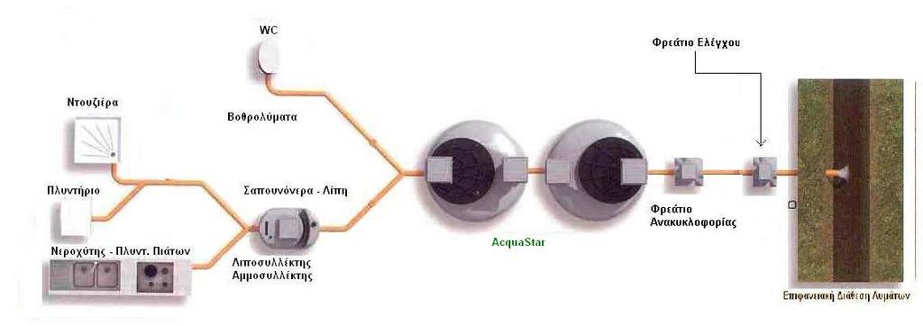 εφαρμογές που παρουσιάζουν υδραυλικές αιχμές και μεικτά (ημιακάθαρτα και ακάθαρτα σε κοινή αποχέτευση) οικιακά λύματα acquastar ΠΡΟΣΟΧΗ: Ο αντιδραστήρας acquastar κατασκευάζεται με προδιαγραφές