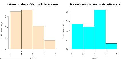 Tablica 6: Frekvencijska tablica prosjeka ocjena uzorka muškog spola prosjek frekvencija relativna frekvencija [1.0, 2.0 9 0.27272722 [2.0, 3.0 8 0.24242424 [3.0, 4.0 14 0.42424242 [4.0, 5.0] 2 0.