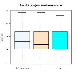 Tablica 9: Tablica kvartila prosjeka slučajnog uzorka muškog spola 0% 25% 50% 75% 100% 1.000 2.000 2.875 3.375 4.