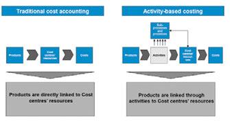 KONTROLING Activity Based Costing (ABC) Activity Based Costing je dokazana metoda za povećanje transparentnosti troškova u području općih troškova.