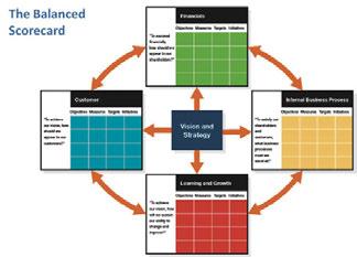 KONTROLING Balanced Scorecard (Uravnotežena karta ciljeva) Balanced Scorecard predstavlja uravnoteženi pogled na cijeli ekosistem u kojem poduzeća posluju.
