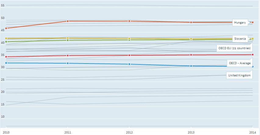 Kao što se moţe vidjeti iz tablice 1. (vidi dodatak) porezni klin i stope nezaposlenosti zemalja OECD-a različitih su visina. Raspon kretanja poreznog klin je velik i kreće se od 7%-55,66%.