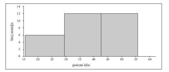 Histogram 1: Histogram triju razreda zemalja OECD-a Izvor: Tablica 1. Podjelom raspona poreznog klina zemalja OECD-a na tri jednaka dijela dobiju se tri razreda: I.