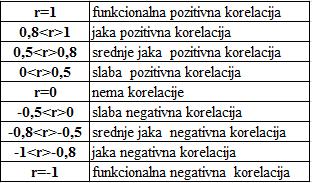 Da li porezni klin ima utjecaja na stopu nezaposlenosti, kako i koliko, moţe se još provjeriti i pomoću koeficijenta korelacije izmeďu poreznog klina i stope nezaposlenosti.