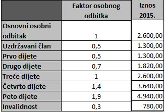 uvećati za dana darovanja u tuzemstvu do visine 2% primitka ostvarenih u prethodnoj godini za koje je predao godišnju prijavu poreza na dohodak.