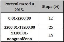 Nakon toga se porez na dohodak obračunava na način: Tablica 6: Porezni razredi i marginalne stope Izvor: Obraĉun plaća po novom od 1.1.2015...novi porezni razred i viši osobni odbitak; http://www.