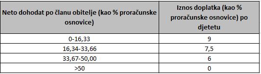 Drţavne transfere primaju obitelji s djecom u obliku doplatka za djecu čija visina ovisi o neto dohotku (bruto dohodak nakon doprinosa za mirovinsko osiguranje,