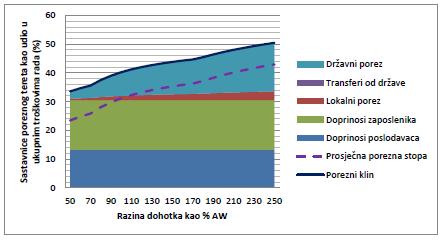Graf 6. prikazuje porezni klin i njegovu dekompoziciju za samca bez djece koji ima dohodak koji iznosi 67%, 100% i 167% prosječne bruto plaće. AW označava prosječnu bruto plaću u Hrvatskoj u 2013.