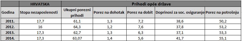 3.3.3. Porezni prihodi Republike Hrvatske Tablica 9: Nezaposlenost i struktura poreznih prihoda za RH Izvor: Obrada autora; http://www.mfin.hr/en, http://www.oecd.org/ U tablici 9.