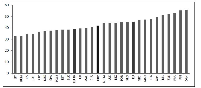 3.4. Porezni klin u Republici Hrvatskoj u odnosu na zemlje OECD-a U razdoblju 2012.-2014. godine došlo je do izmjena u poreznom sustavu Republike Hrvatske koje su odrazile i na porezno opterećenje.