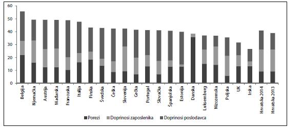 je porezno opterećenje Hrvatske u 2011. godini raslo znatno više nego što je rastao dohodak.