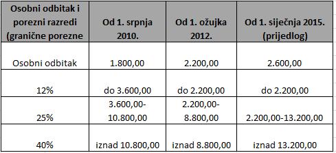 Tablica 16: Izmjene u elementima oporezivanja dohotka od rada 2010-15 Izvor: Zakon o doprinosima (NN 84/08, 152/08, 94/09, 18/11, 22/12, 144/12, 148/13, 41/14).