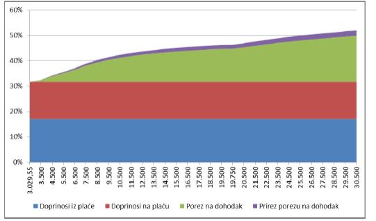 Graf 16: Struktura poreznog klina 2015. Izvor: H. Šimović; M. Desker-Škrbić: Učinak promjene poreznih stopa ma porezno opterećenje rada u Hrvatskoj S grafa 16.