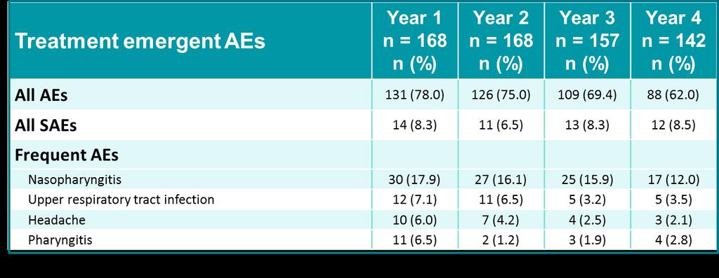 R. Bissonnette et al, Secukinumab Demonstrates Sustained High Efficacy and a