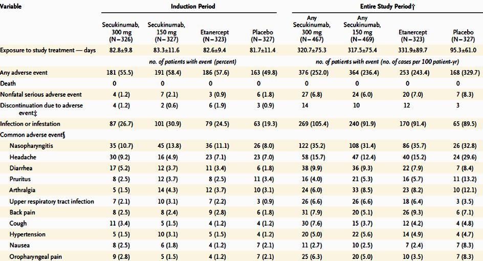 Secukinumab vs Etanercept: Παρόμοιο προφίλ ασφάλειας με το etanercept Το προφίλ ασφάλειας του Secukinumab στα 150 & 300 mg είναι παρόμοιο.