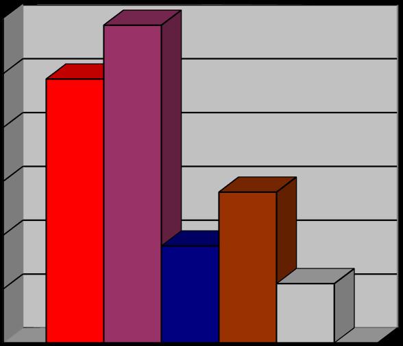 58 60 50 40 30 20 10 0 Σχήμα 1 - παράγοντες κινδύνου.